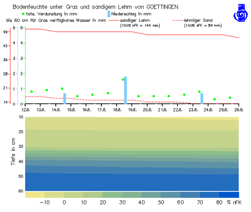 Bodenfeuchtegrafik vom 27. August 2003