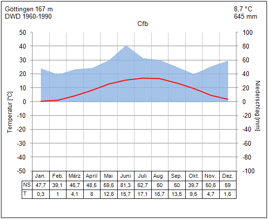 Klimadiagramm Göttingen 1960-1990