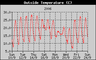 Temperaturgrafik September 2006