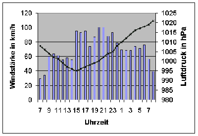 Windgrafik vom 27. Oktober 2002