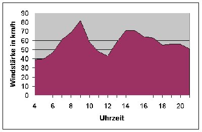 Winddiagramm vom Donnerstag