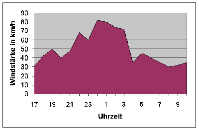 Winddiagramm vom Donnerstag