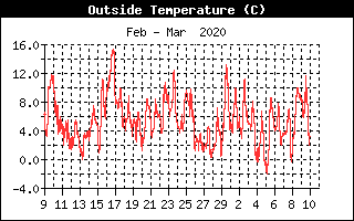 Temperaturverlauf