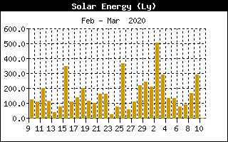 Solarenergiediagramm