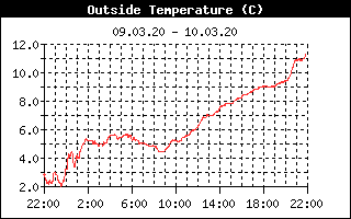 Temperaturdiagramm
