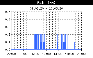 Niederschlagsdiagramm Tagesverlauf