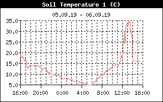 Temperaturdiagramm