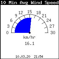 Windgrafik 10-Minuten-Mittel