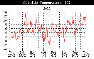 Temperaturgrafik