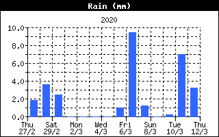 Regengrafik