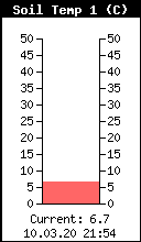 Temperaturgrafik
