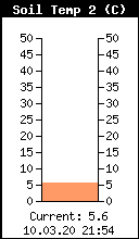 Temperaturgrafik