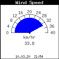 Windgrafik Windgeschwindigkeit
