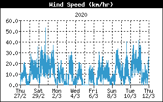 Windgrafik